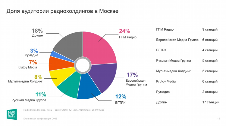 Авторадио частота в москве