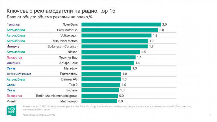 Какое самое популярное радио в россии