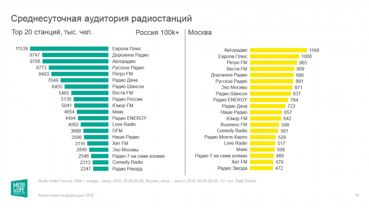 Самые популярные радиостанции