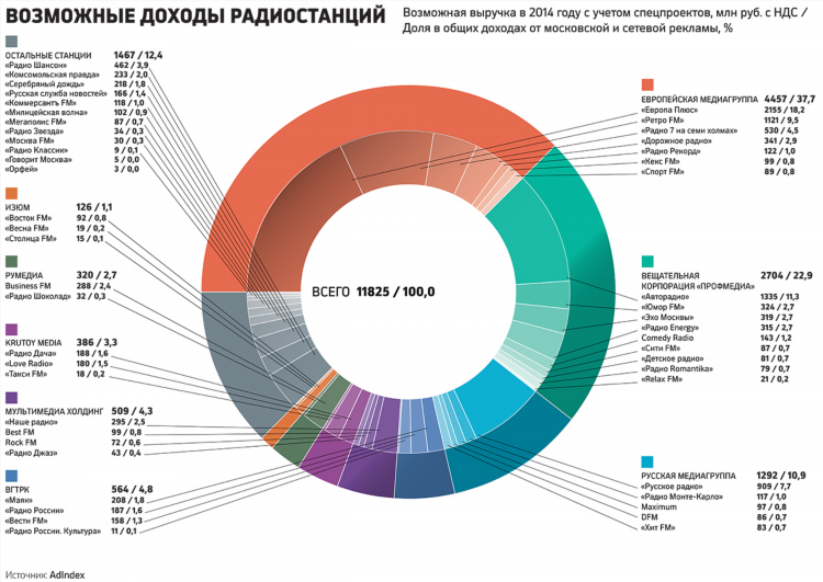 Станции радио список москва